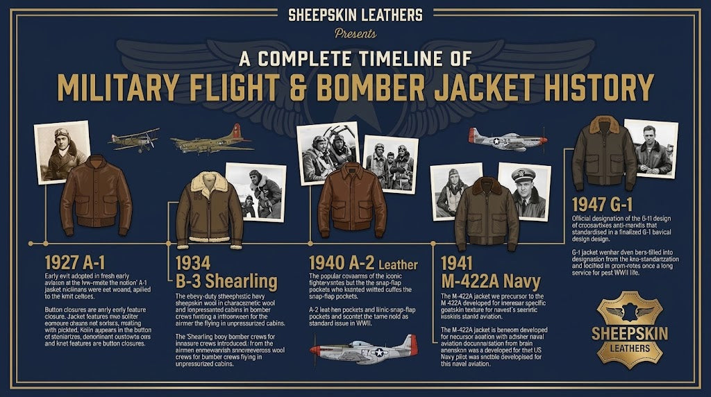 Infographic timeline of military flight and bomber jacket history covering A-1, B-3 shearling, A-2 leather, M-422A navy, and G-1 models by Sheepskin Leathers.